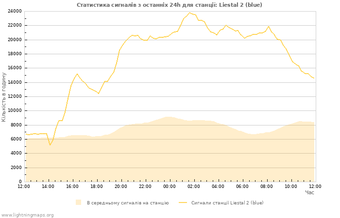 Графіки: Статистика сигналів