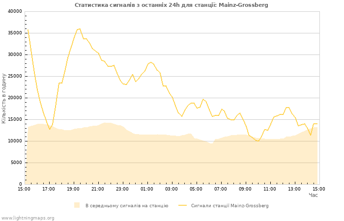 Графіки: Статистика сигналів