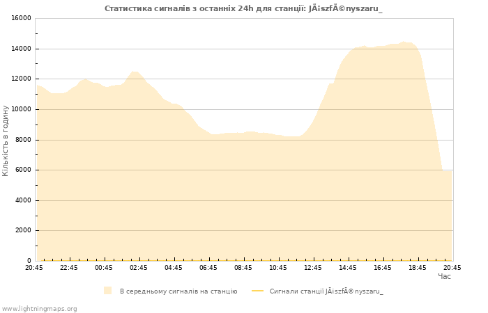 Графіки: Статистика сигналів