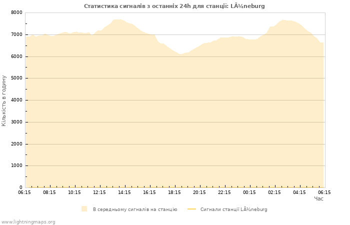 Графіки: Статистика сигналів