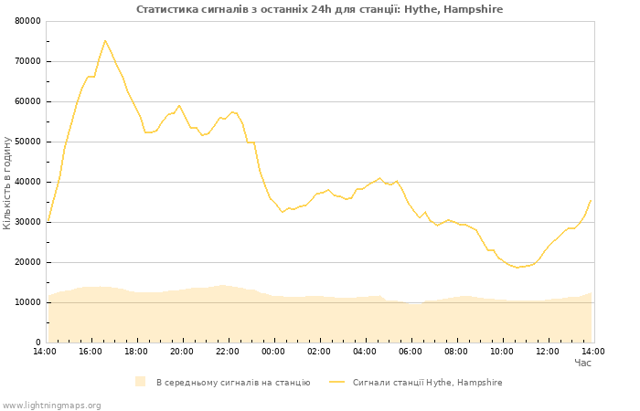 Графіки: Статистика сигналів