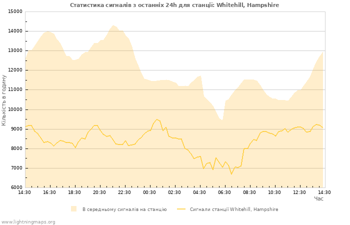 Графіки: Статистика сигналів