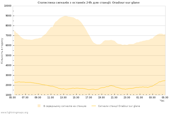 Графіки: Статистика сигналів