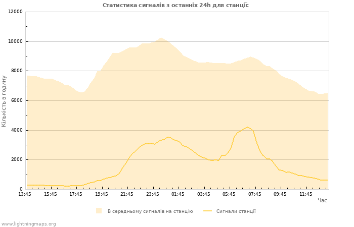 Графіки: Статистика сигналів