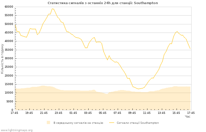 Графіки: Статистика сигналів