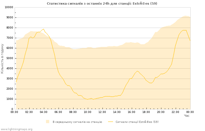 Графіки: Статистика сигналів