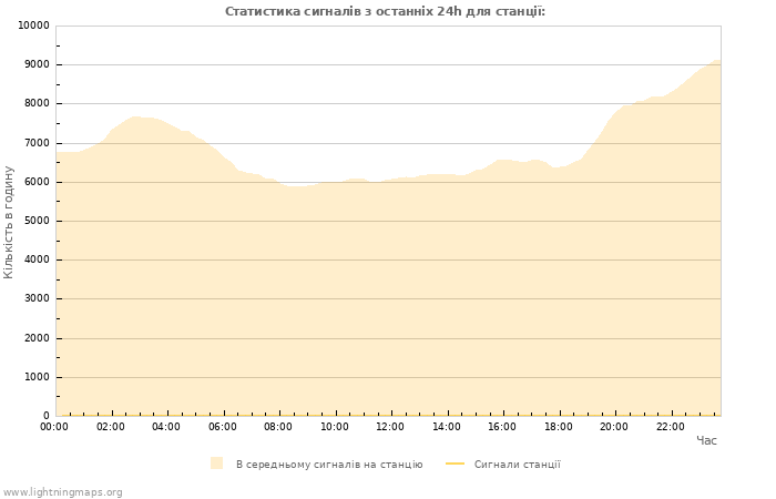 Графіки: Статистика сигналів