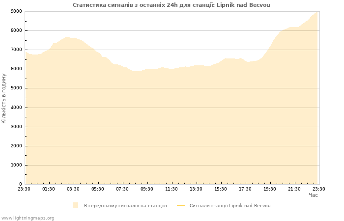 Графіки: Статистика сигналів