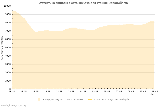 Графіки: Статистика сигналів