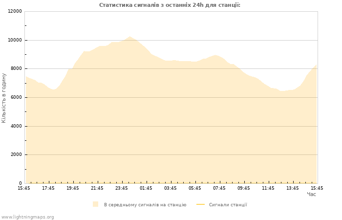 Графіки: Статистика сигналів