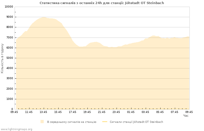 Графіки: Статистика сигналів