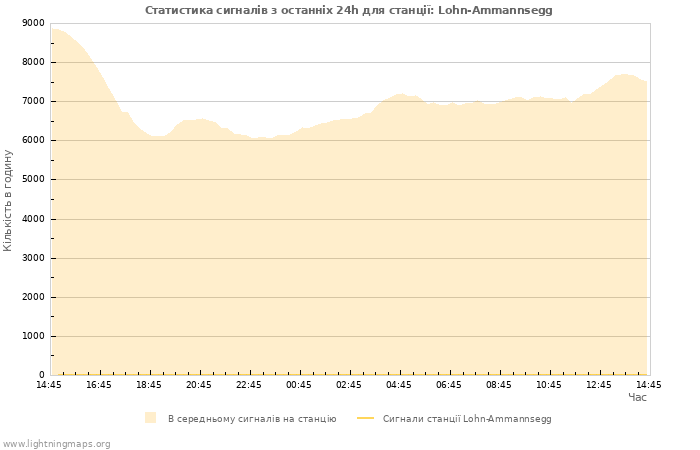 Графіки: Статистика сигналів