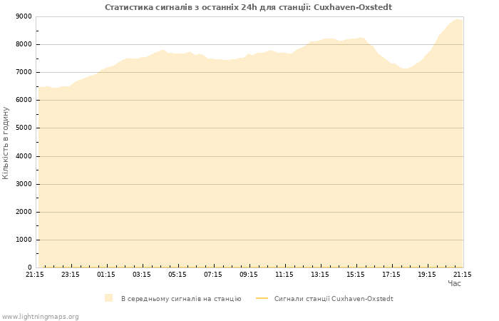 Графіки: Статистика сигналів