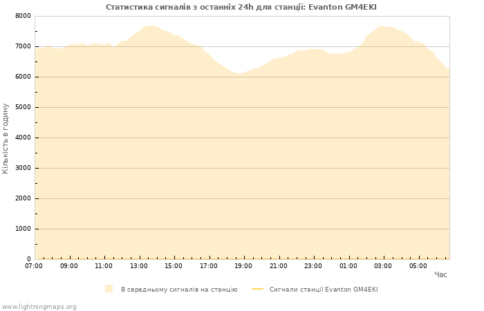 Графіки: Статистика сигналів