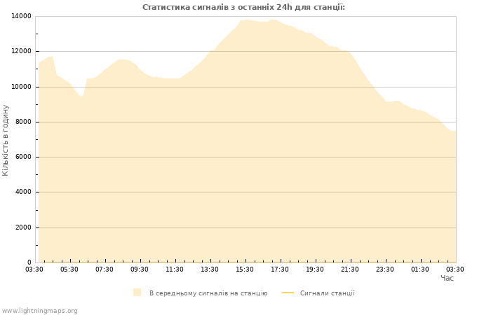 Графіки: Статистика сигналів