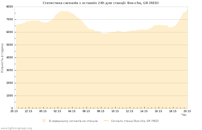 Графіки: Статистика сигналів