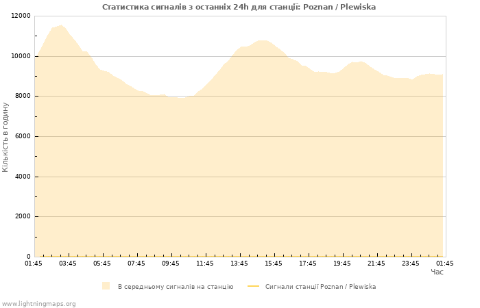 Графіки: Статистика сигналів