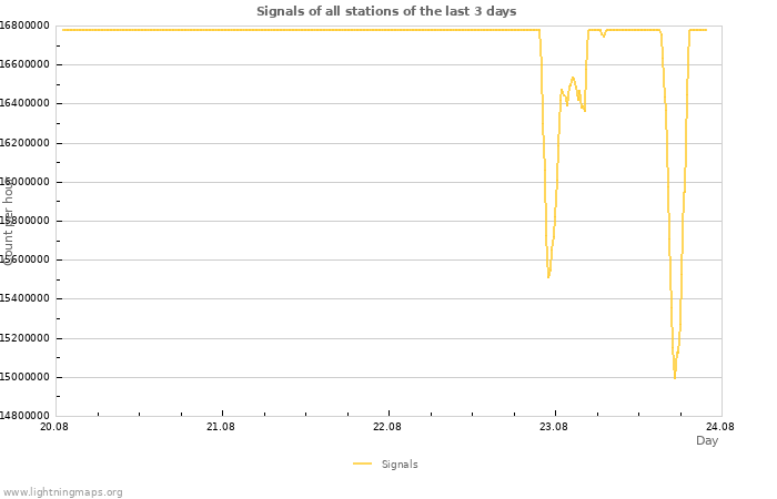 Graphs