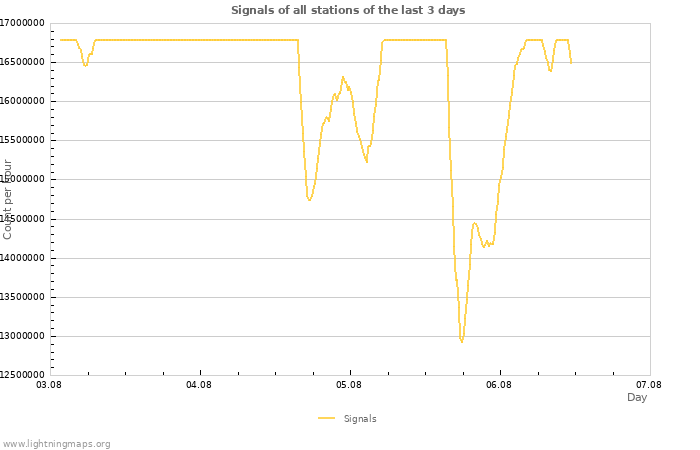 Graphs