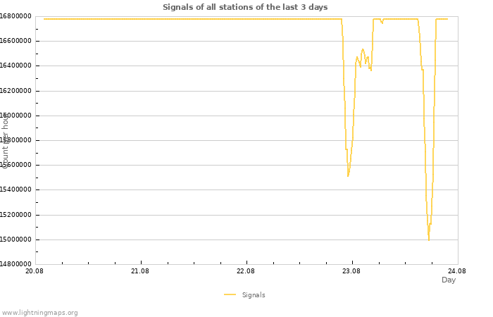 Graphs