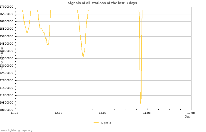 Graphs