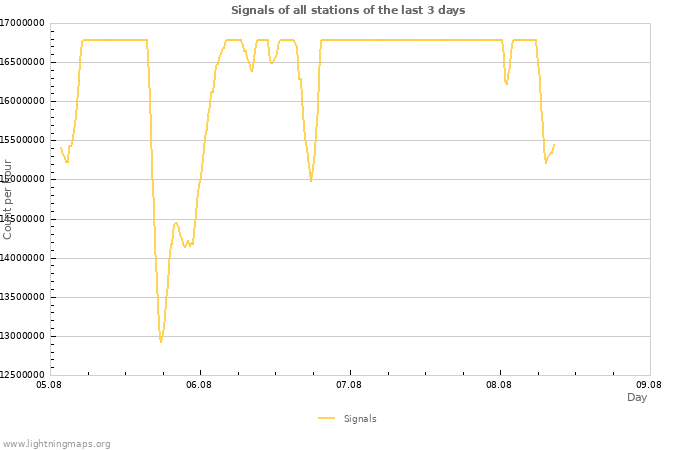 Graphs