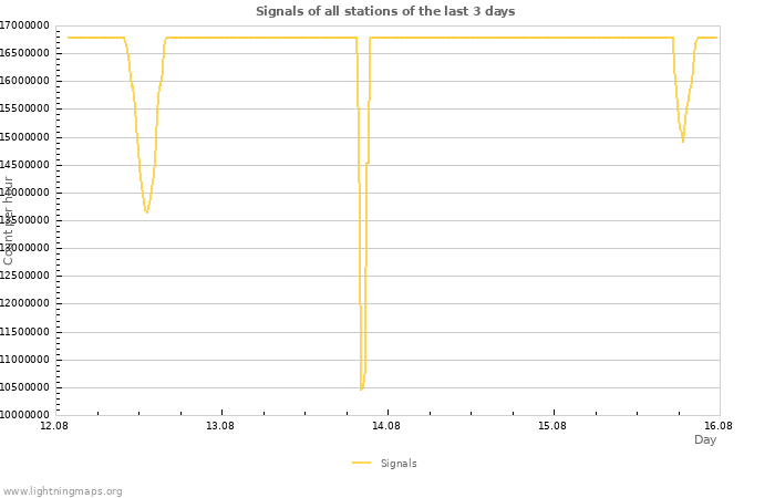 Graphs