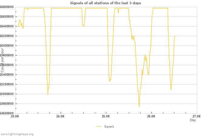 Graphs