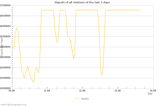 Graphs