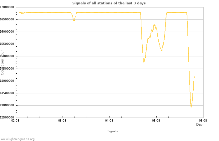 Graphs