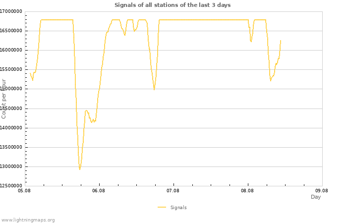 Graphs