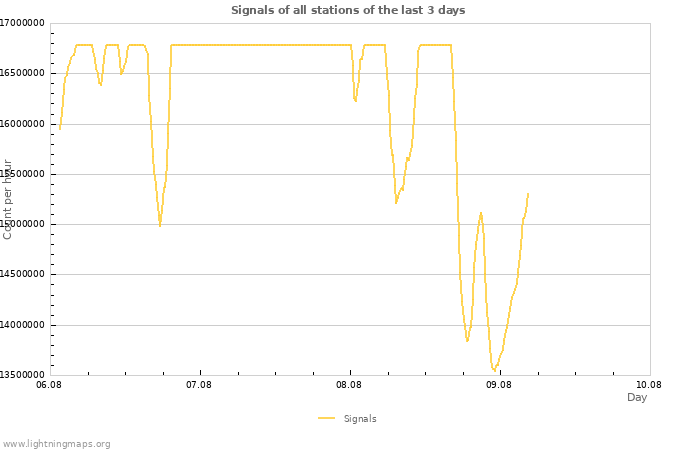 Graphs