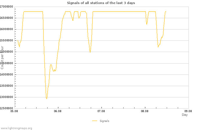 Graphs