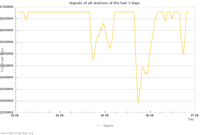 Graphs