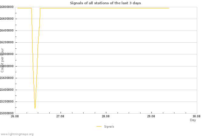 Graphs