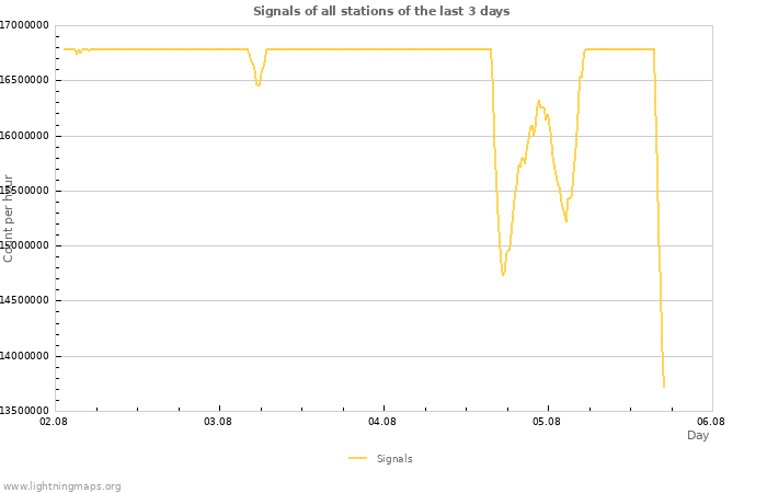 Graphs