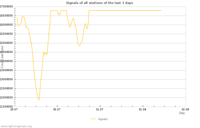 Graphs