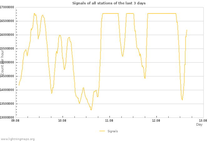 Graphs