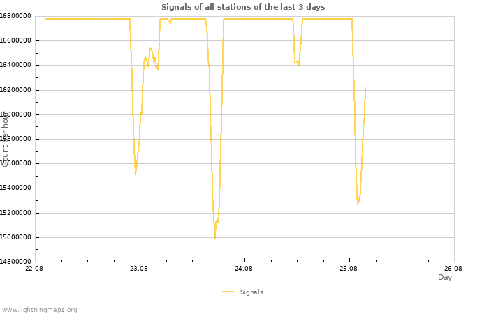 Graphs