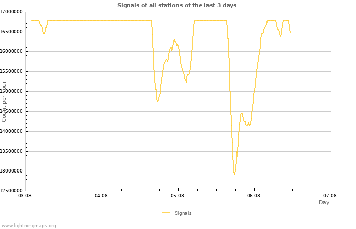 Graphs