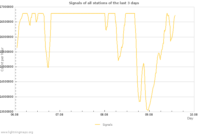 Graphs