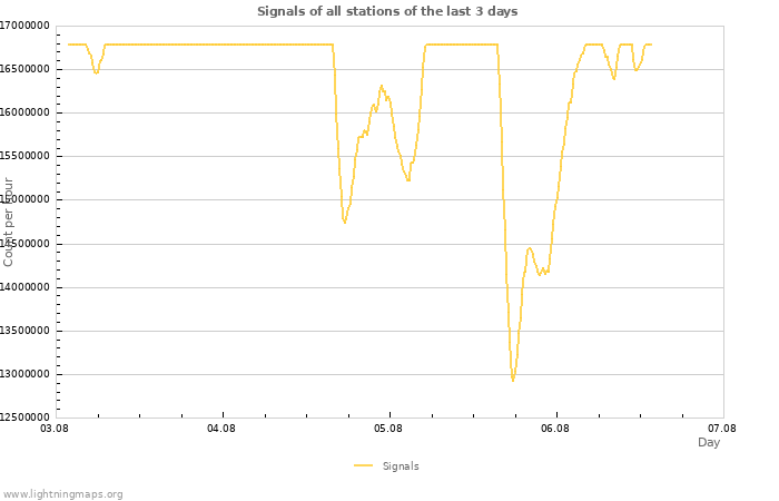 Graphs