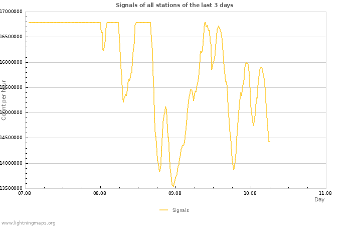 Graphs