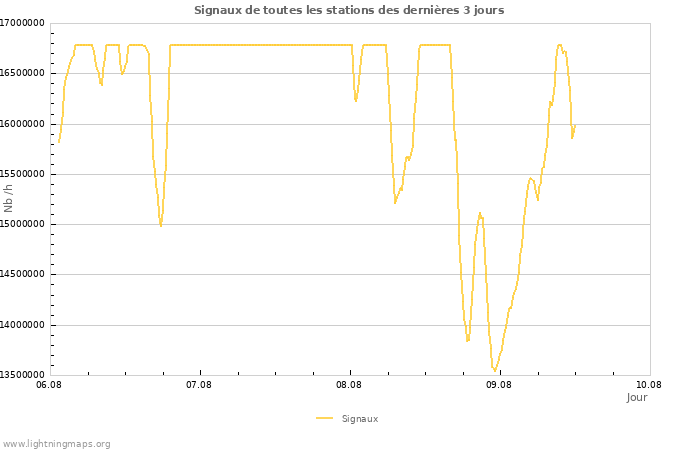 Graphes