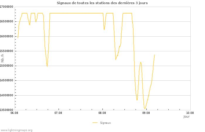 Graphes