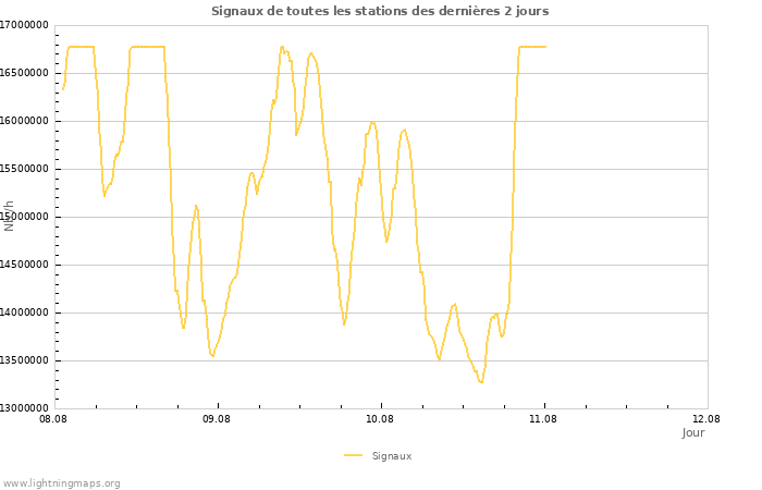 Graphes