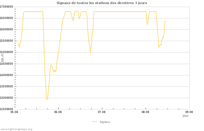 Graphes