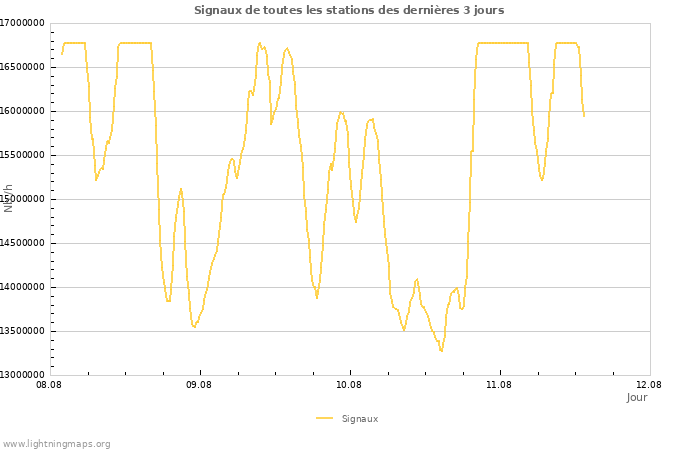 Graphes