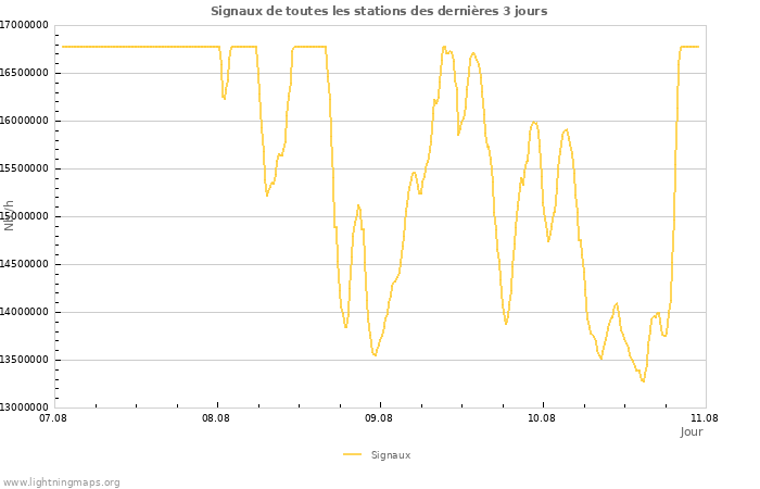 Graphes