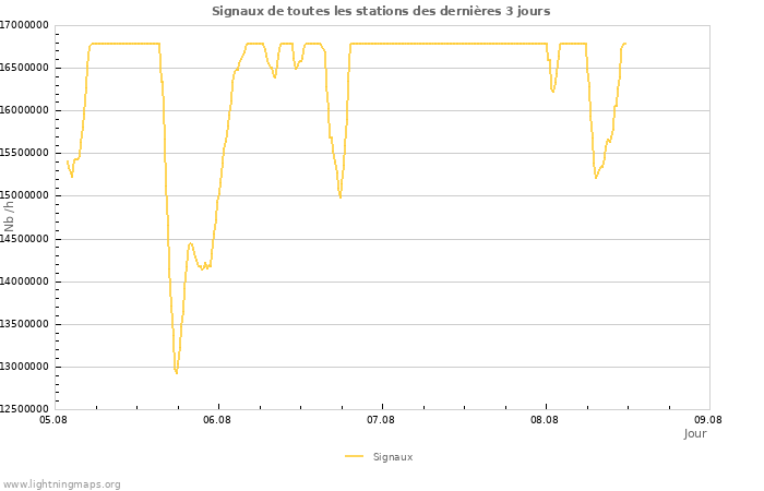 Graphes